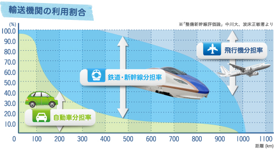 輸送機関の利用割合