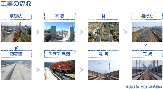 工事の流れ