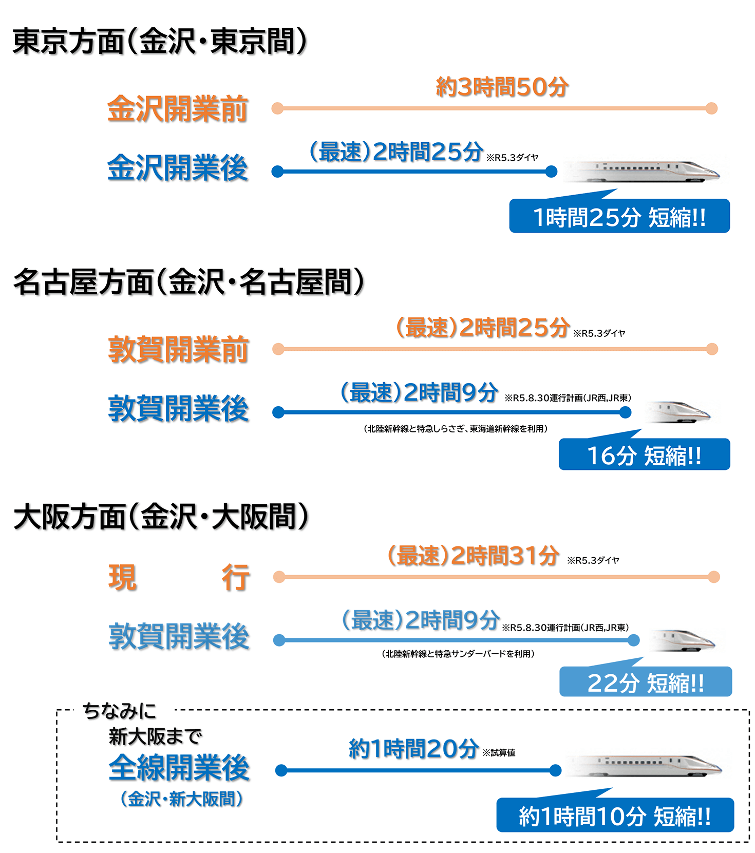 時間短縮図