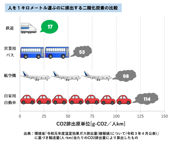 二酸化炭素排出量グラフ