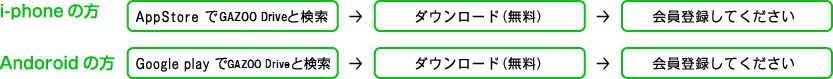 i-phoneの方：AppStoreで GAZOO Drive と検索→ダウンロード（無料）→会員登録してください　Andoroidの方：Google playでGAZOO Drive と検索→ダウンロード（無料）→会員登録してください