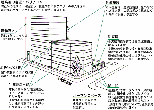 建物形態など