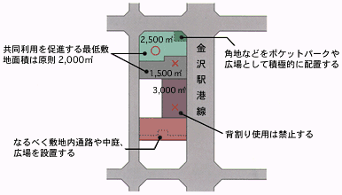 敷地の規模形状とオープンスペースの設置