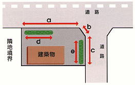 接道部緑化率